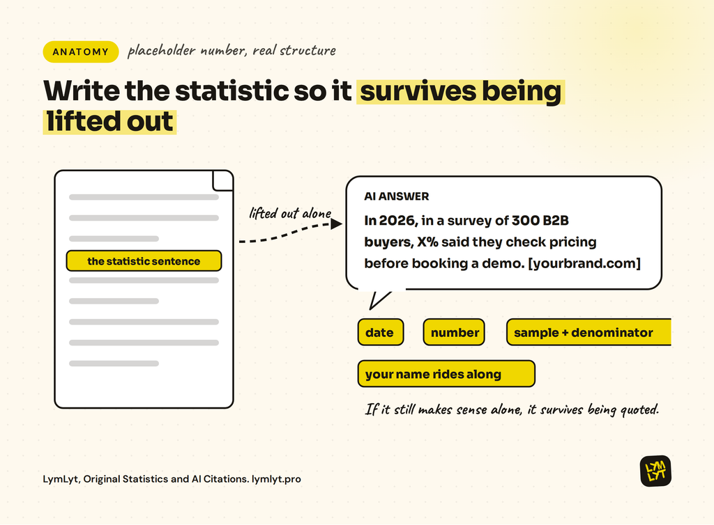 Original statistics and AI citations: a statistic sentence lifted out of a page into an AI answer, keeping its date, sample, number and brand