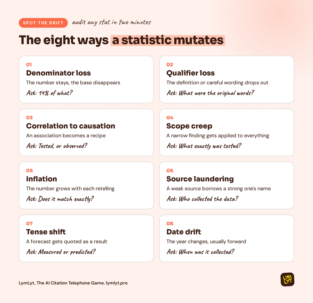 The 8 ways statistics mutate in the AI citation telephone game: denominator loss, qualifier loss, correlation to causation, scope creep, inflation, source laundering, tense shift, date drift