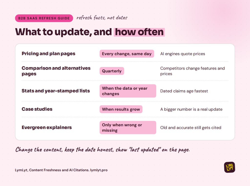 Content freshness and AI citations refresh guide for B2B SaaS: pricing pages, comparison pages, stats lists, case studies and evergreen explainers